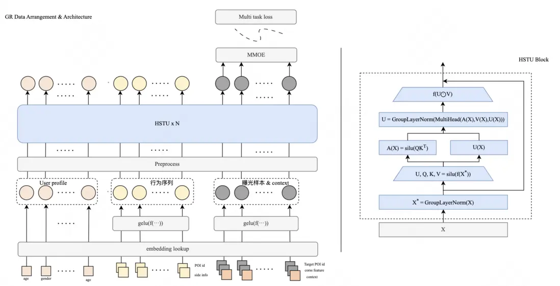 圖2 MTGR模型架構圖