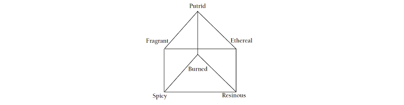 Hans Henning’s odor prism.