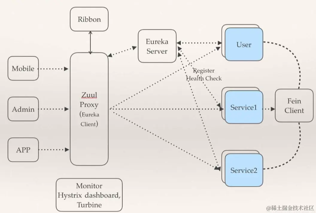 Spring Cloud 架構組件