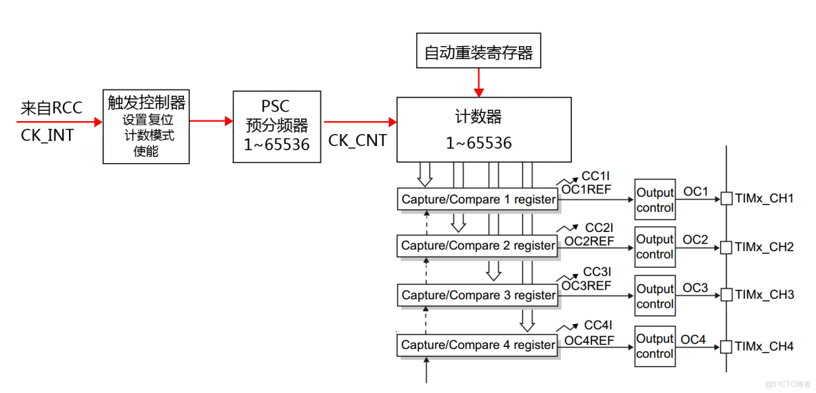 stm32f407 cubemx輸出互補pwm_複用