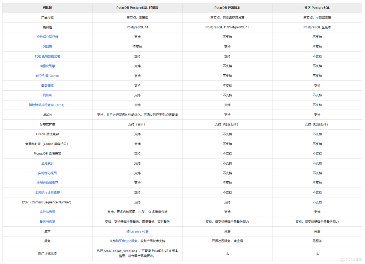 信創數據庫 PolarDB V2.0 產品架構及核心功能_阿里雲_02