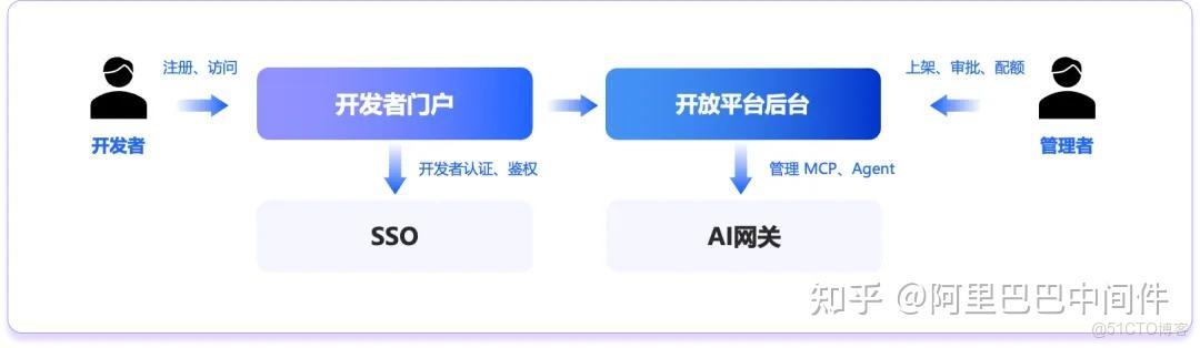 AI 網關：助力 AI 應用創新的關鍵基礎設施_開發者_09