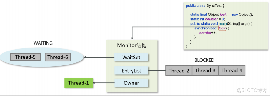 Java併發之synchronized關鍵字深度解析（二）_#鎖升級