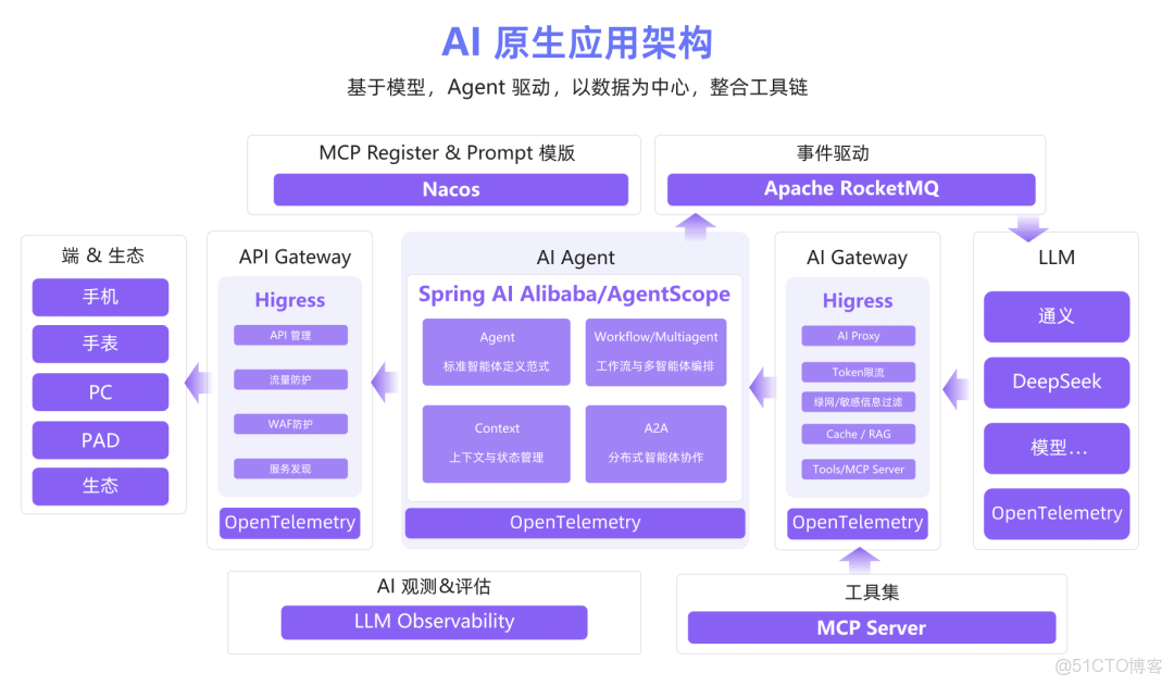 阿里雲 - 全新升級！《雲原生架構白皮書 2022 版》重磅發佈 - 阿里巴巴雲原生_#自然語言處理_12