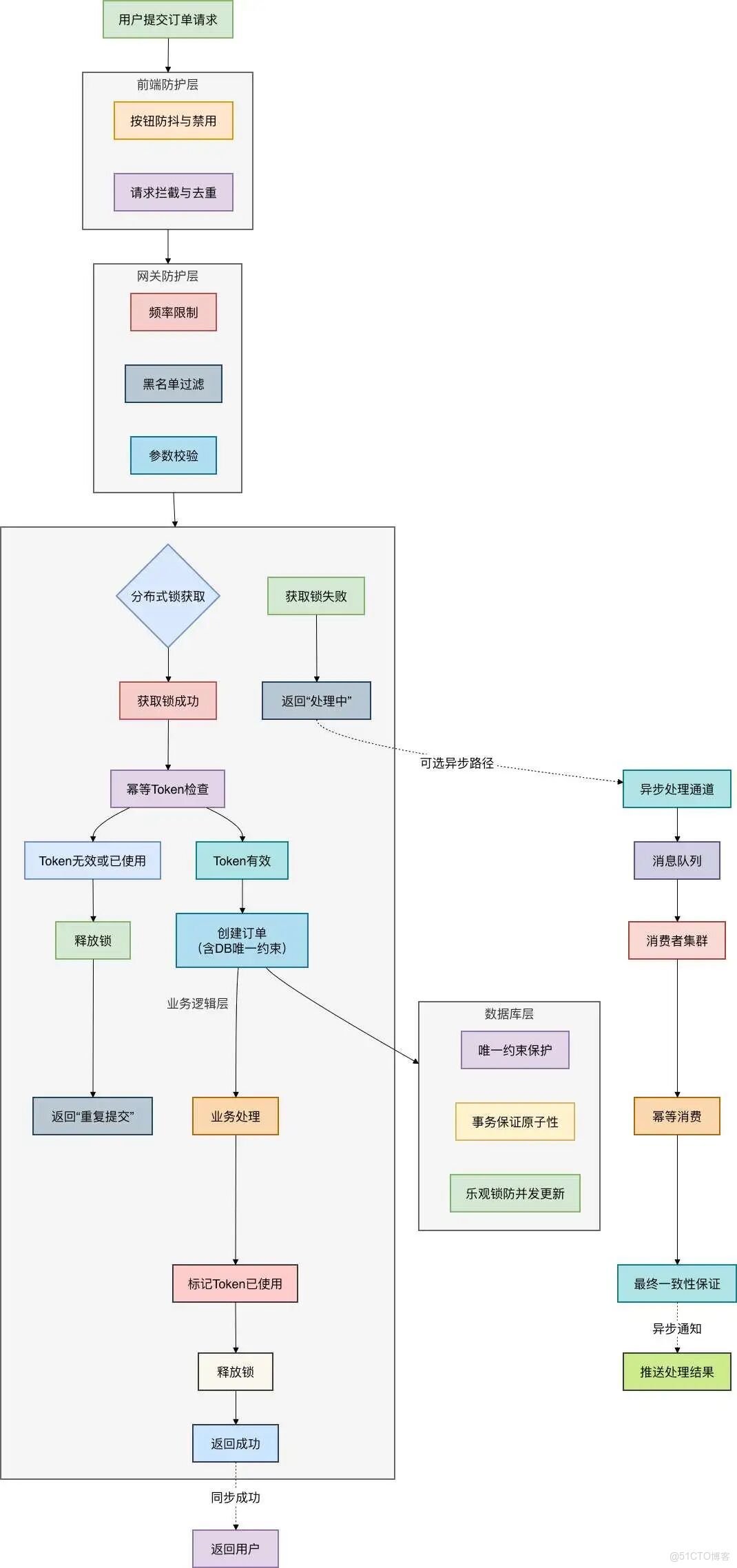 高併發下如何防止重複下單？_重複提交_03