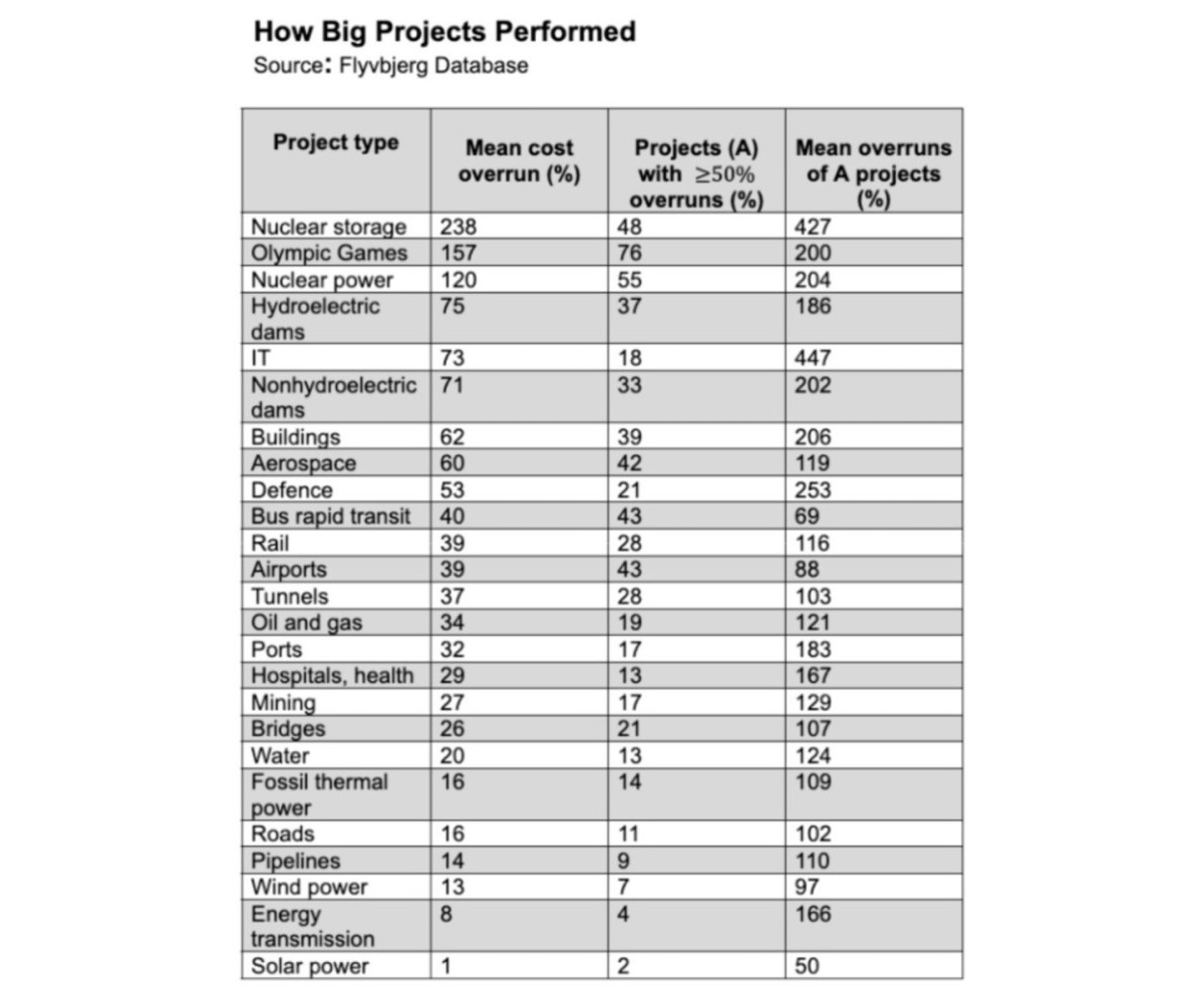 History of how big projects performed