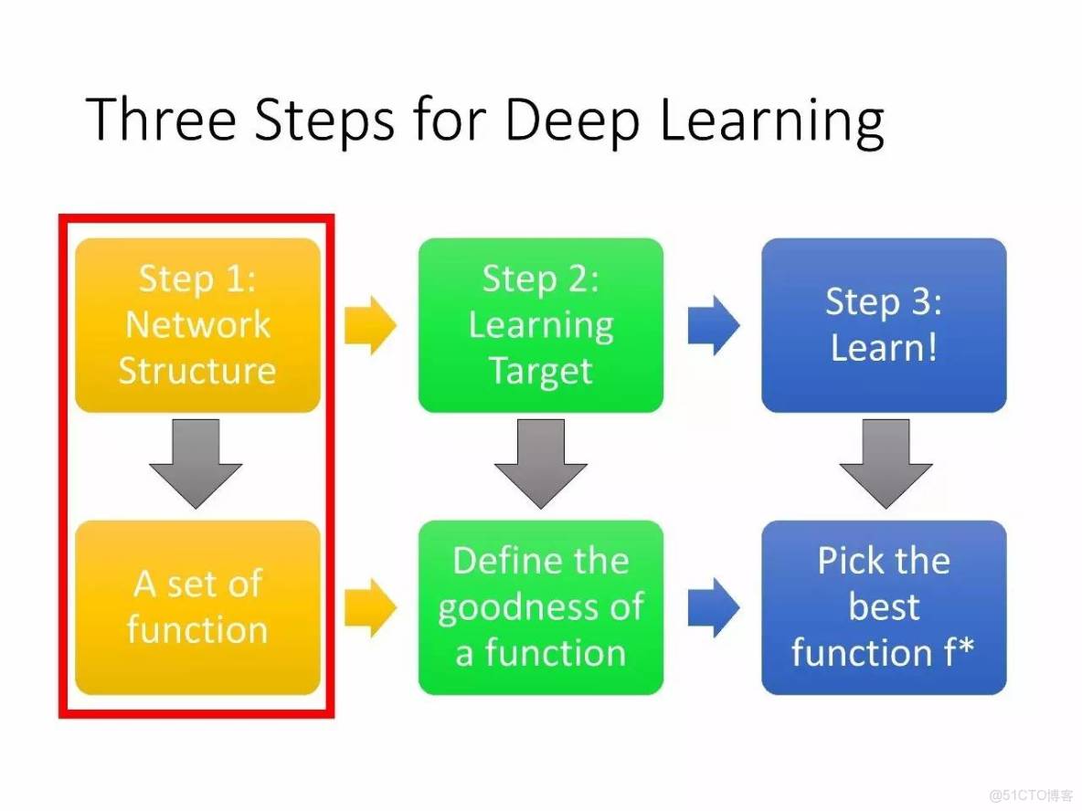 李宏毅深度學習教程 pdf_神經網絡_08