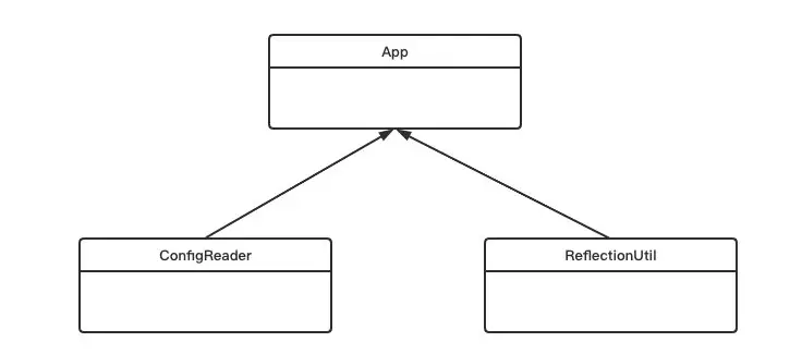 最簡單的Spring架構