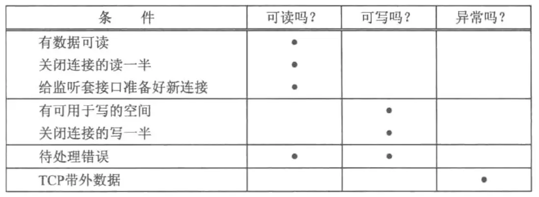 套接字描述的就緒條件小結