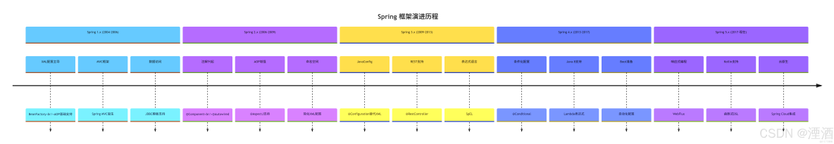 Spring全家桶之Spring核心篇，深度分析IoC以及AOP_#spring_04