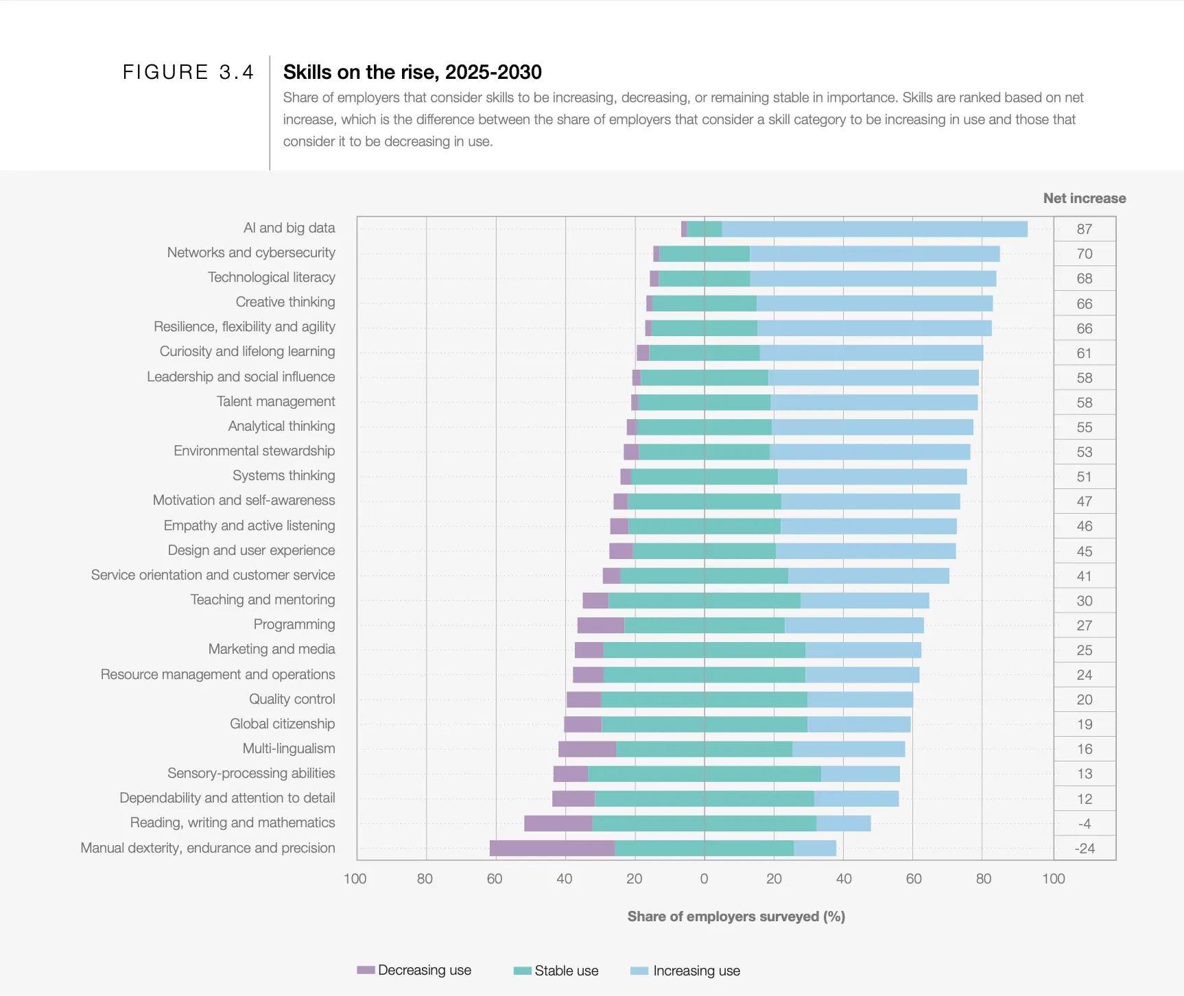 A figure showing skills on the rise in 2025-2030, which places AI and big data on the first place