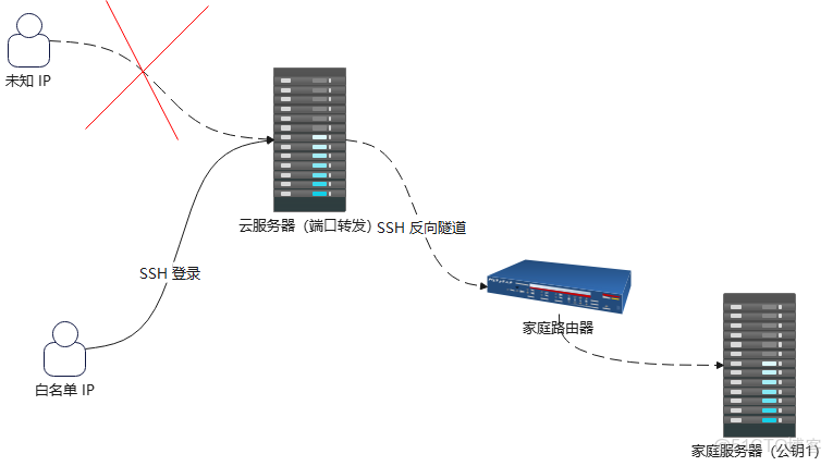 ubuntu16.04利用ssh反向代理及autossh實現內網穿透_IP_03