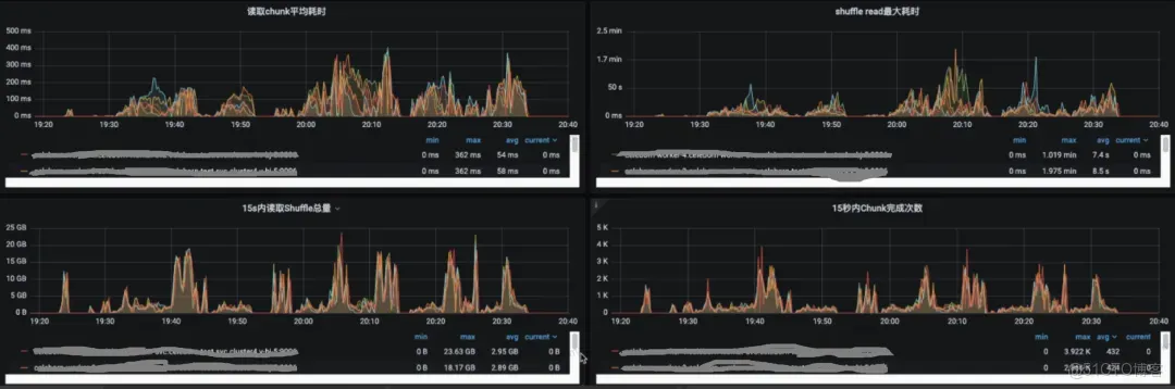 vivo Celeborn PB級Shuffle優化處理實踐_Shuffle_10