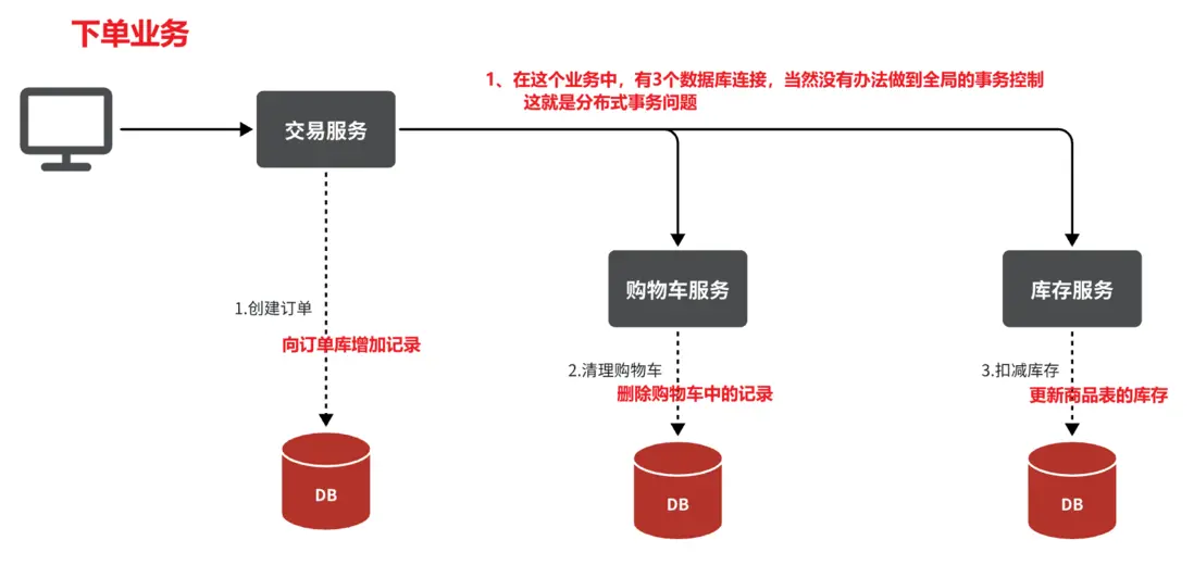 分佈式事務圖例説明