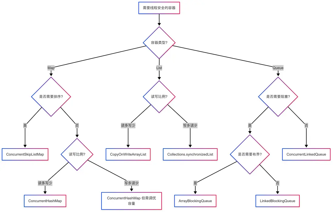 如何正確選擇併發容器