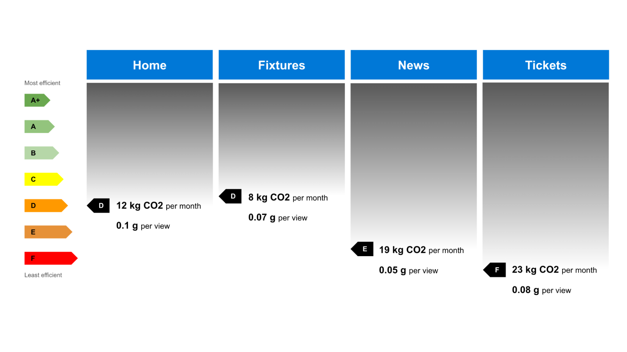 Image shows a visualisation of the carbon footprint of a hypothetical user journey consisting of 4 steps showing how the energy efficiency ratings of the different pages vary across the journey.