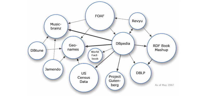 An example of a graph with visualization of linked data which has DPpedia at its core