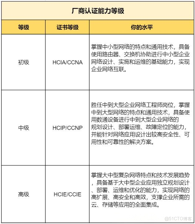 HCIP：被業界廣泛誤讀的“中級優質認證”！_雲計算_02