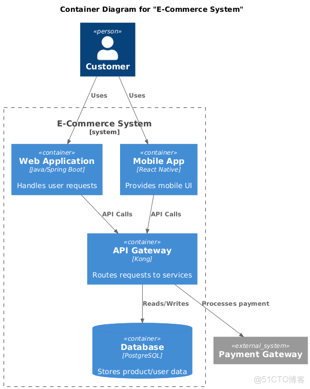 從零到一：C4 模型與 PlantUML 實戰教程（附 AI 輔助繪圖指南）_#人工智能_02