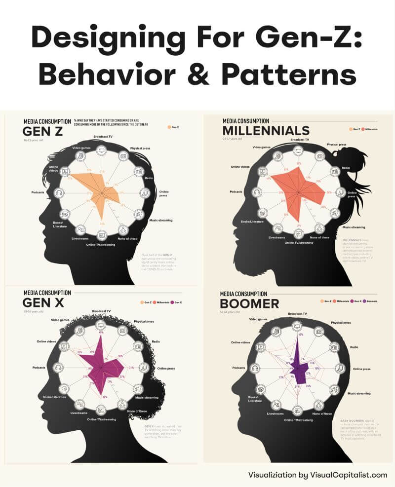 Gen Z’s media usage differs from the generations before them. E.g., for some Gen Zs, the main search engine is YouTube, not Google.