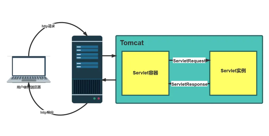 Tomcat中Servlet處理過程