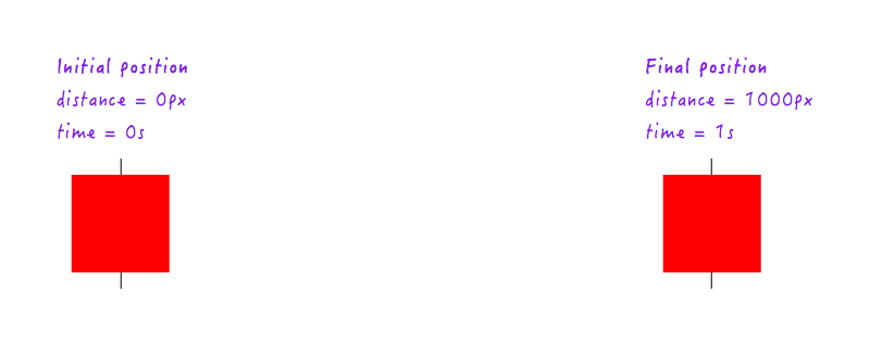 Boxy's initial and final positions