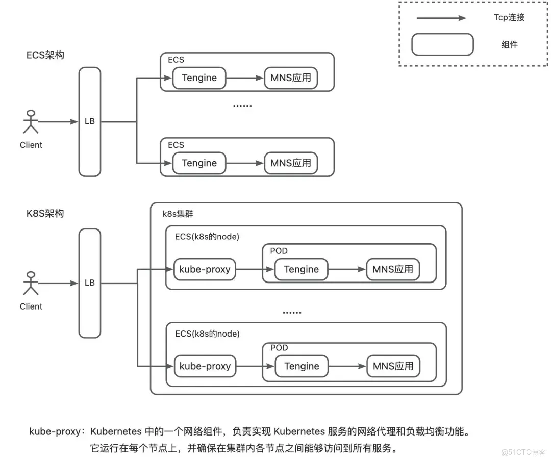 百萬 TPS 服務發佈無感知！詳解輕量消息隊列無損發佈實踐_nginx_02