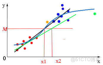 哪種情況下邏輯迴歸函數可能不是最佳選擇 邏輯迴歸不是迴歸_數據_04