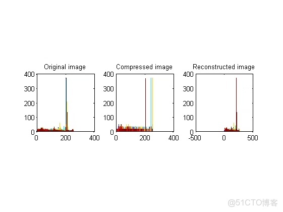 【圖像壓縮】基於霍夫編碼、行程編碼、DCT、FFT、算術編碼、t預測編碼實現圖像壓縮附matlab代碼_壓縮率