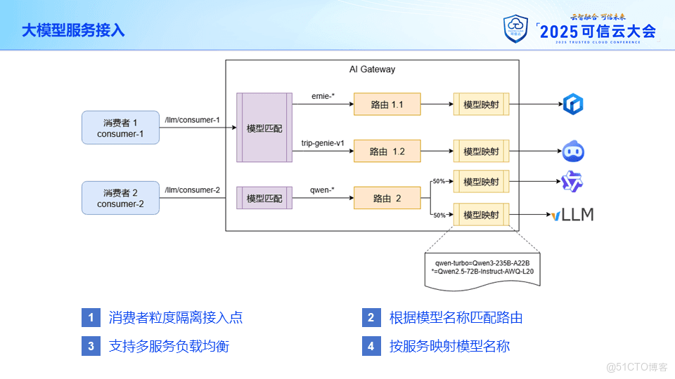 攜程旅遊的 AI 網關落地實踐_Server_03