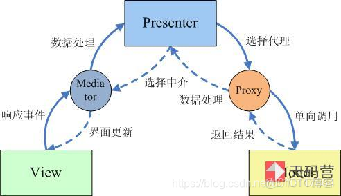 MVP架構的缺陷_UI_03
