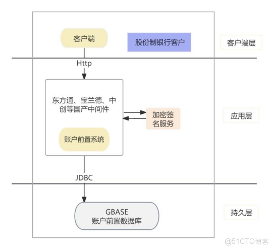 GBASE南大通用金融行業案例-支持浦發銀行賬户報送系統升級改造_GBAE
