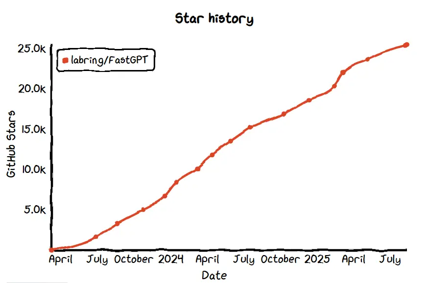 FastGPT