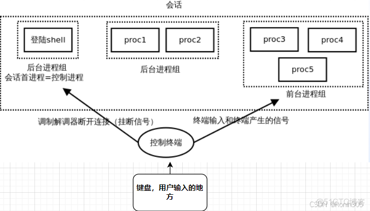 Linux學習筆記（9）-守護進程_#linux_03