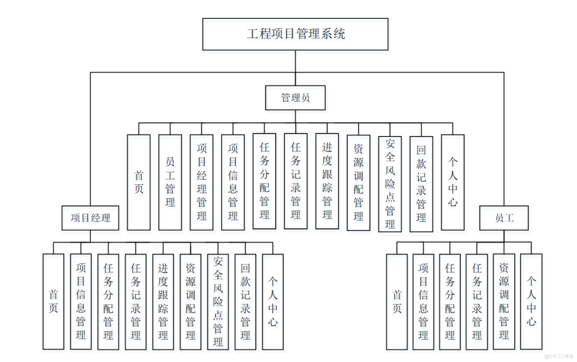 基於springboot的工程項目管理系統-計算機畢業設計源碼+LW文檔_管理系統_04