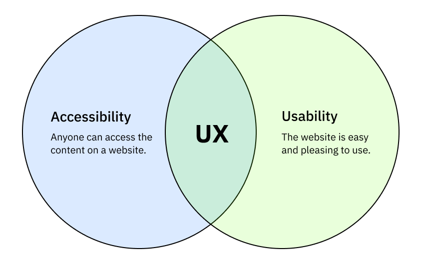 A visual representation of two circles (Accessibility and Usability) that intersect in the middle creating UX