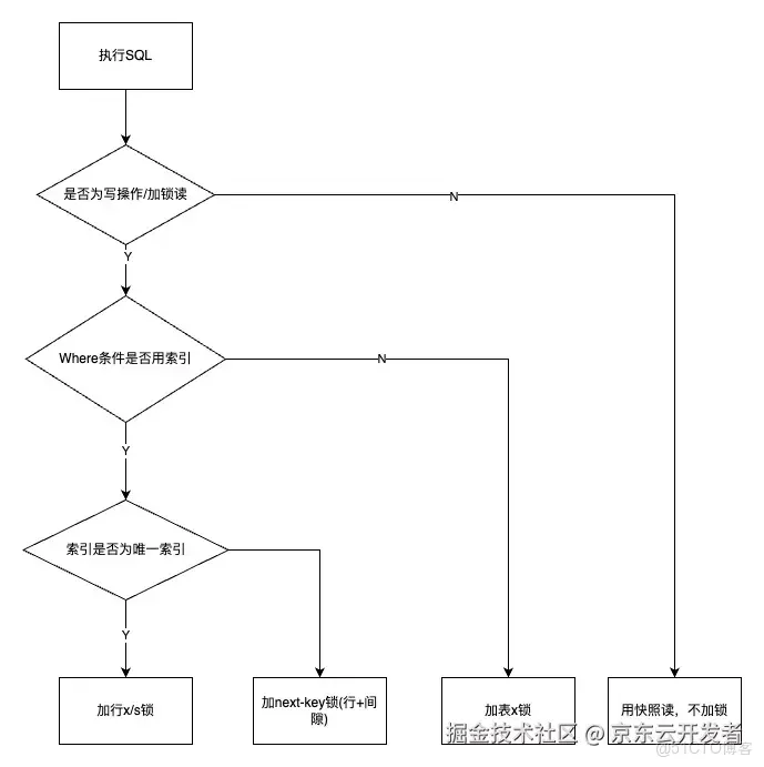 併發丟數據深度剖析：MySQL鎖機制與事務實戰踩坑及解決方案_List_03