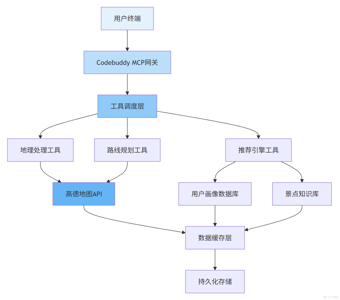 構建AI智能體：四十六、Codebuddy MCP 實踐：用高德地圖搭建旅遊攻略系統_API_02