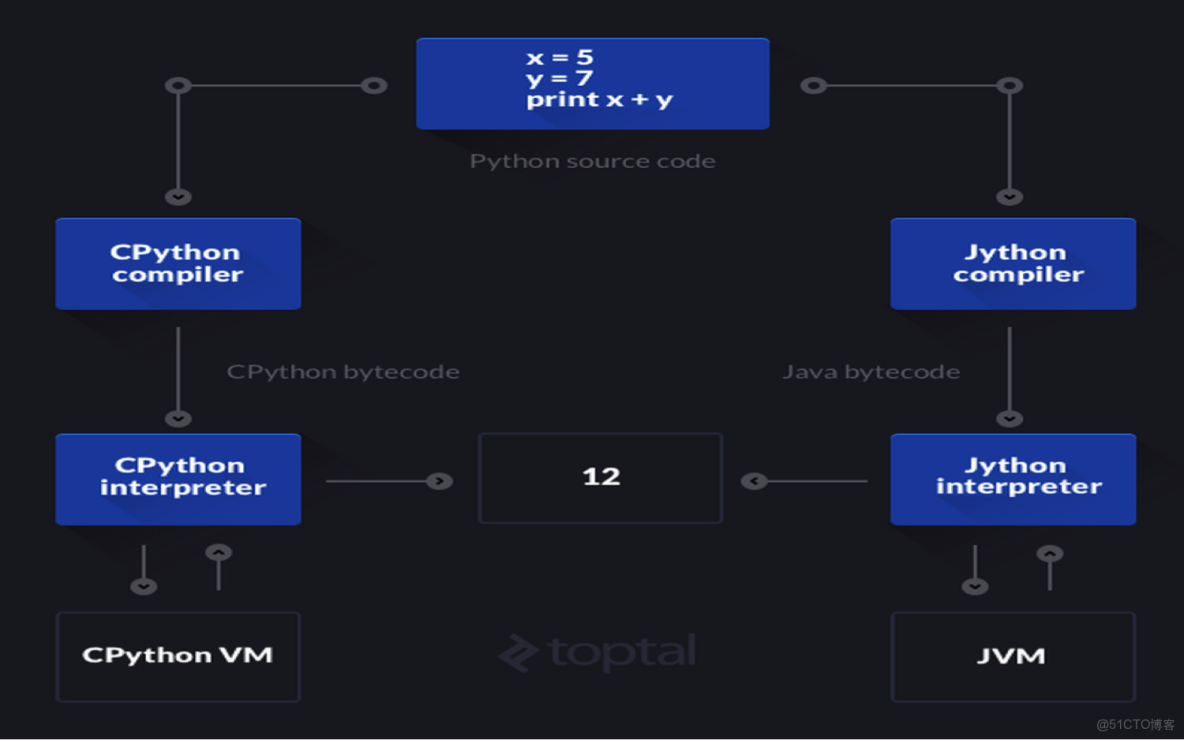 python32位開發軟件_字節碼_04