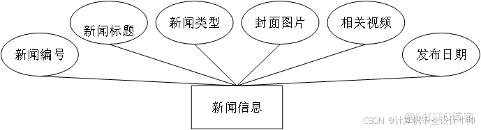 計算機畢業設計Python+Django基於python新聞雜誌投稿發佈和評論系統(源碼+系統+mysql數據庫+Lw文檔）_q_數據_03