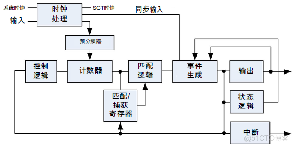 定時器&PWM練習2_寄存器_03