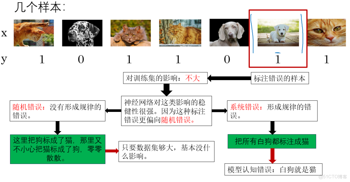 吳恩達深度學習課程筆記（三）： 結構化機器學習項目2_穩健性_04