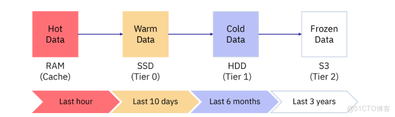 系統性能提升 3 倍，存儲成本降 80%：金恆科技的鋼鐵智造“加速引擎”_數據