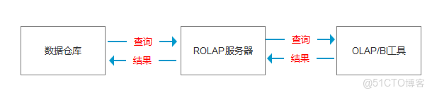 ollama裏的切片和arg的模型是哪些_數據倉庫_03
