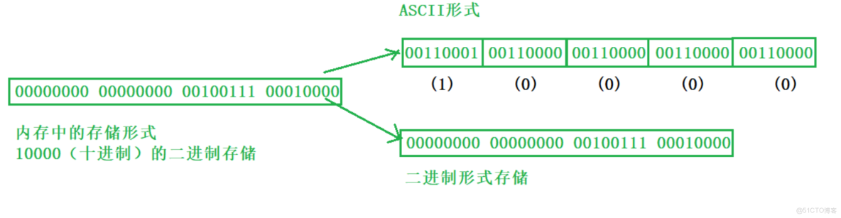 C語言文件操作 C語言入門到入土（進階篇）(一)_二進制文件_02