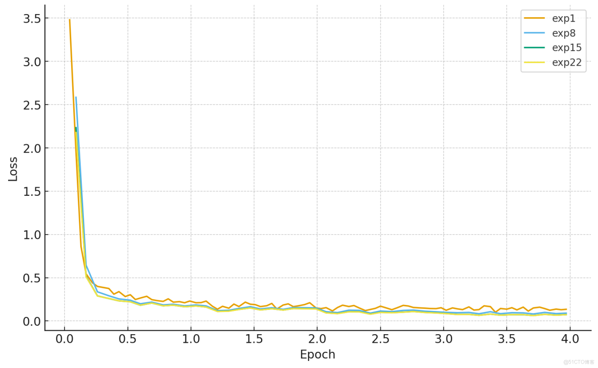 讓智能家居“聽懂人話”：我用4B模型+萬條數據，教會了它理解複雜指令_大模型微調_03