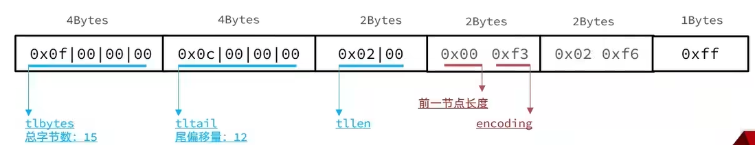ZipList-存數字示例.png