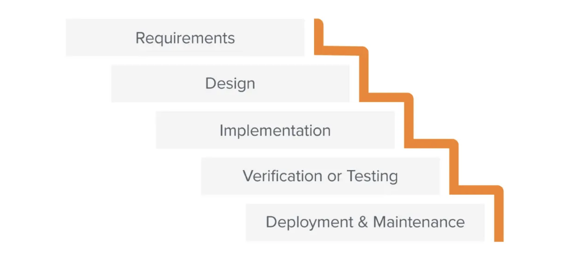 Waterfall model which consists of requirements gathering, design, implementation, testing, deployment, and maintenance