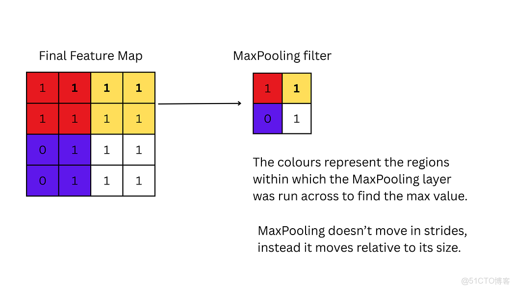 計算機視覺：卷積神經網絡（CNN）圖像分類從像素與色彩通道基礎到特徵提取、池化及預測 - 指南_池化_16