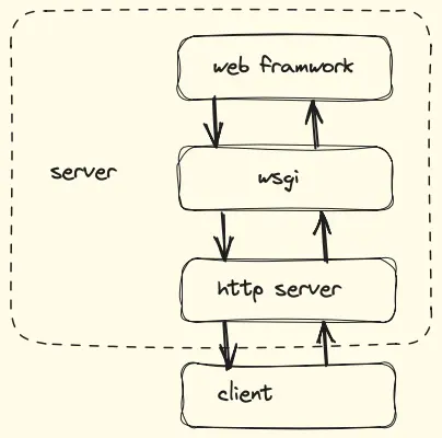 webServerFlowChart